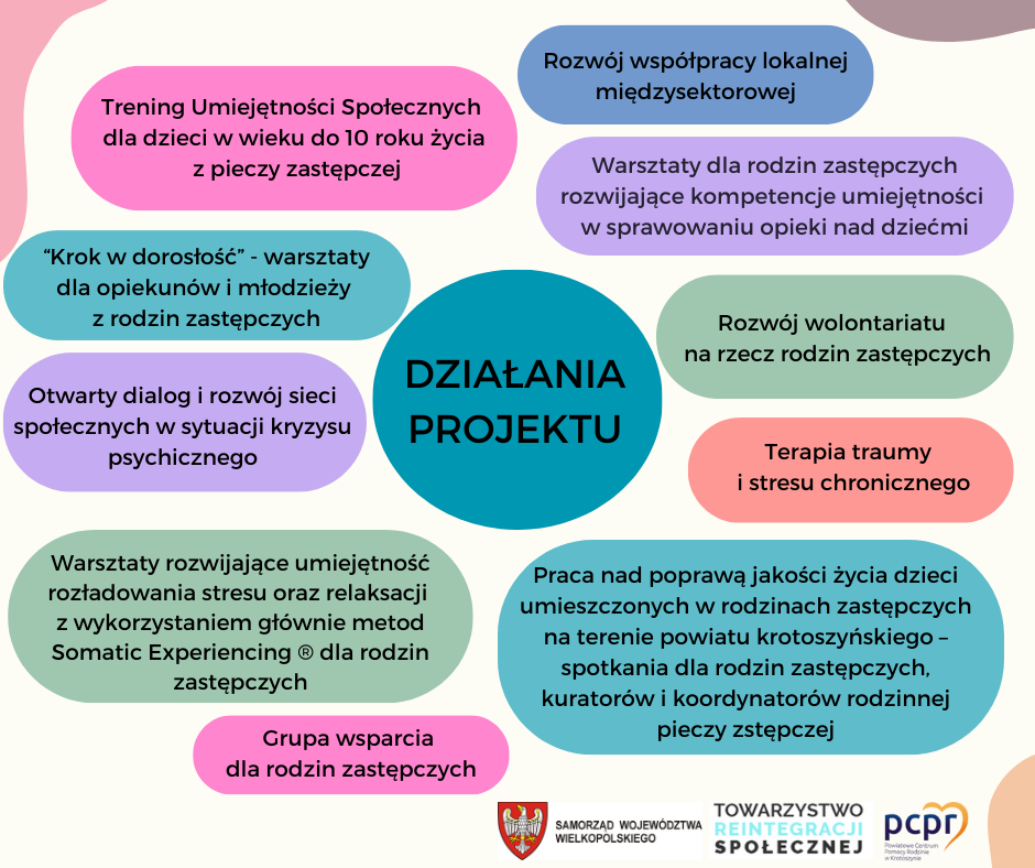 WIELOASPEKTOWE I SYSTEMOWE WSPARCIE RODZIN ZASTĘPCZYCH, DZIECI W PIECZY ZASTĘPCZEJ ORAZ MŁODZIEŻY USAMODZIELNIAJĄCEJ SIĘ W ROKU 2024
Projekt realizowany przez Towarzystwo Reintegracji Społecznej we współpracy 
z Powiatowym Centrum Pomocy Rodzinie w Krotoszynie w ramach środków Samorządu Województwa Wielkopolskiego w ramach konkursu ofert na realizację w formie wspierania zadań publicznych Województwa Wielkopolskiego z dziedziny pomocy społecznej 
w obszarze wspierania rodziny i systemu pieczy zastępczej w 2024 r.
Czas realizacji: 01.06.2024 r. - 30.11.2024 r.
Działania projektu:
    • “Krok w dorosłość” - warsztaty dla opiekunów i młodzieży z rodzin zastępczych
    • Praca nad poprawą jakości życia dzieci umieszczonych w rodzinach zastępczych na terenie powiatu krotoszyńskiego – spotkania dla rodzin zastępczych, kuratorów 
i koordynatorów rodzinnej pieczy zstępczej
    • Rozwój współpracy lokalnej międzysektorowej
    • Otwarty dialog i rozwój sieci społecznych w sytuacji kryzysu psychicznego
    • Terapia traumy i stresu chronicznego
    • Warsztaty rozwijające umiejętność rozładowania stresu oraz relaksacji 
z wykorzystaniem głównie metod Somatic Experiencing ® dla rodzin zastępczych
    • Grupa wsparcia dla rodzin zastępczych
    • Trening Umiejętności Społecznych dla dzieci w wieku do 10 roku życia z pieczy zastępczej
    • Rozwój wolontariatu na rzecz rodzin zastępczych
    • Warsztaty dla rodzin zastępczych rozwijające kompetencje umiejętności 
w sprawowaniu opieki nad dziećmi


